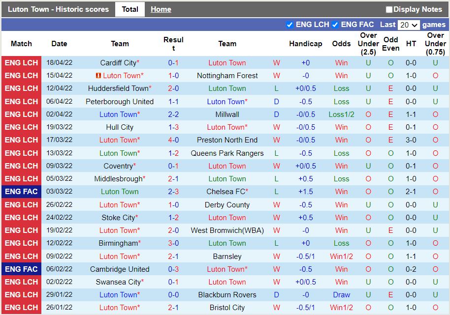 Luton vs Blackpool Luton vs Blackpool