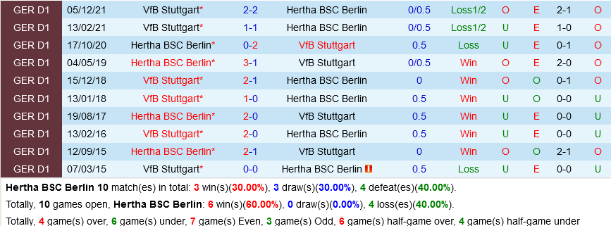 Hertha Berlin VS Stuttgart