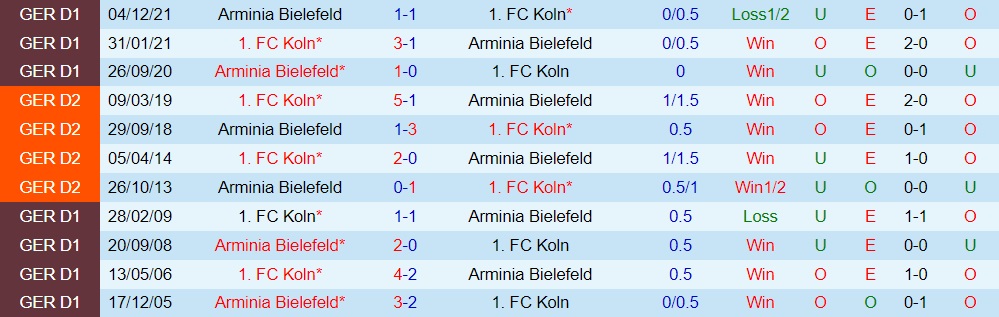 Cologne vs Bielefeld