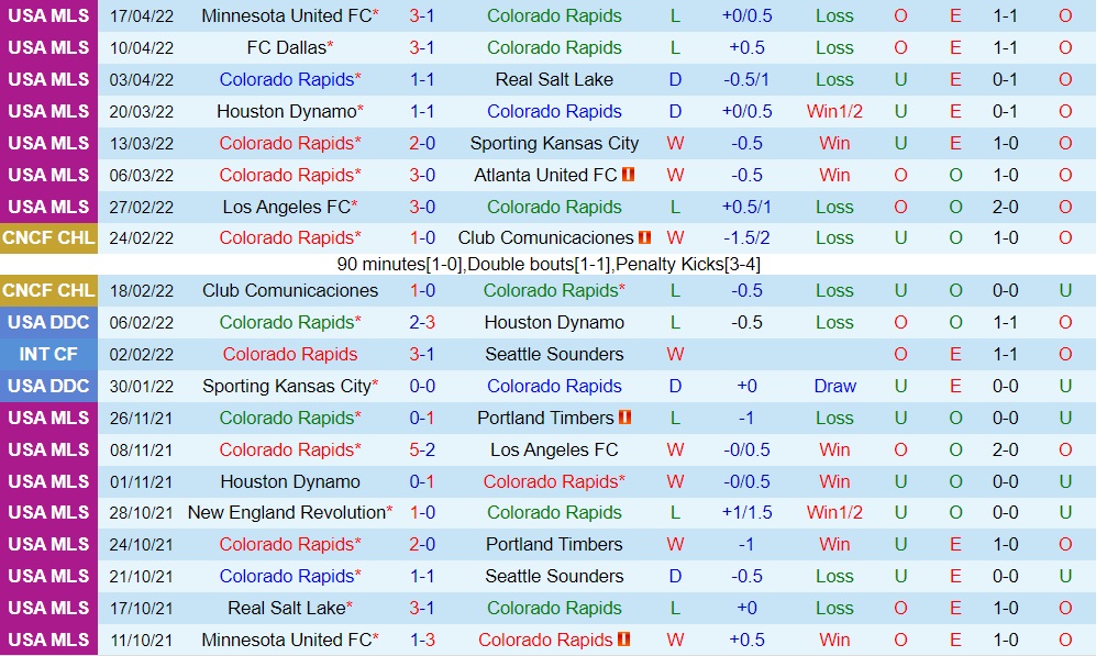 Colorado Rapids vs Charlotte