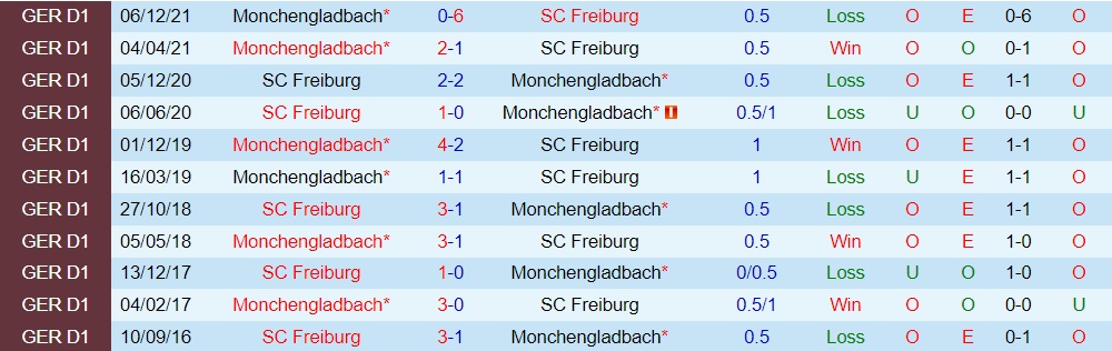 Nhận định Freiburg vs Monchengladbach 20h30 ngày 234 (VĐQG Đức 202122) hình ảnh gốc 2