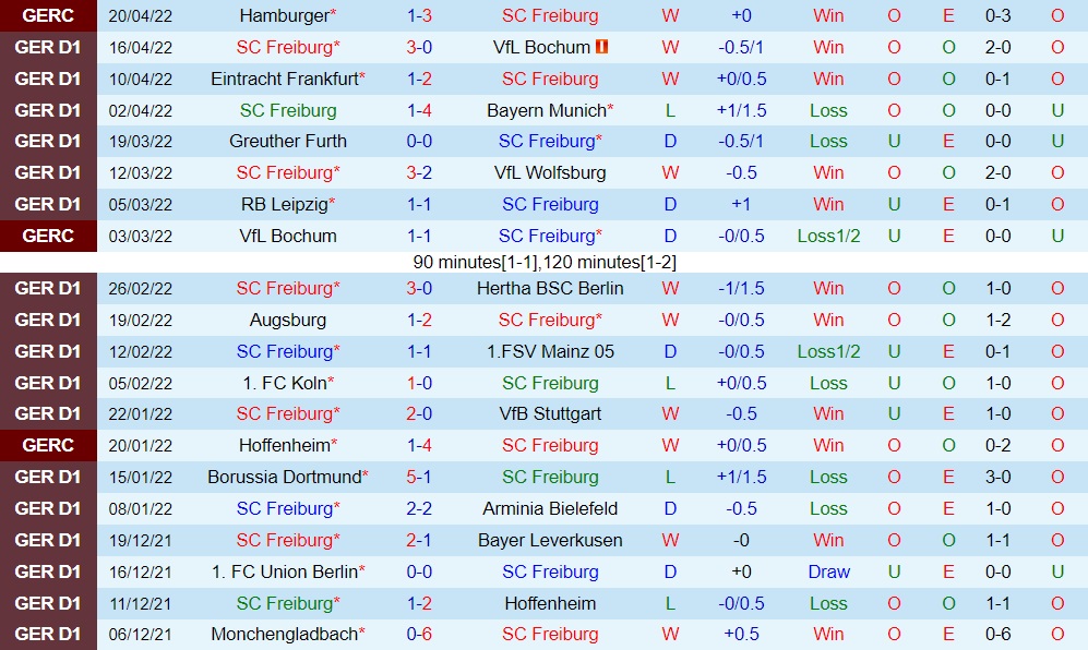 Nhận định Freiburg vs Monchengladbach 20h30 ngày 234 (VĐQG Đức 202122) hình ảnh gốc 2