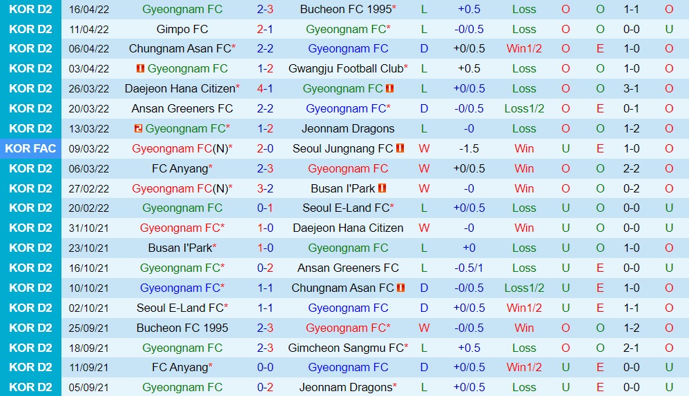 Gyeongnam vs Seoul E-Land