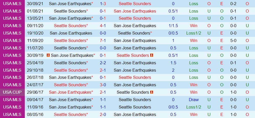 San Jose Earthquakes vs Seattle Sounders