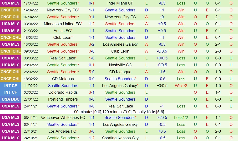 San Jose Earthquakes vs Seattle Sounders