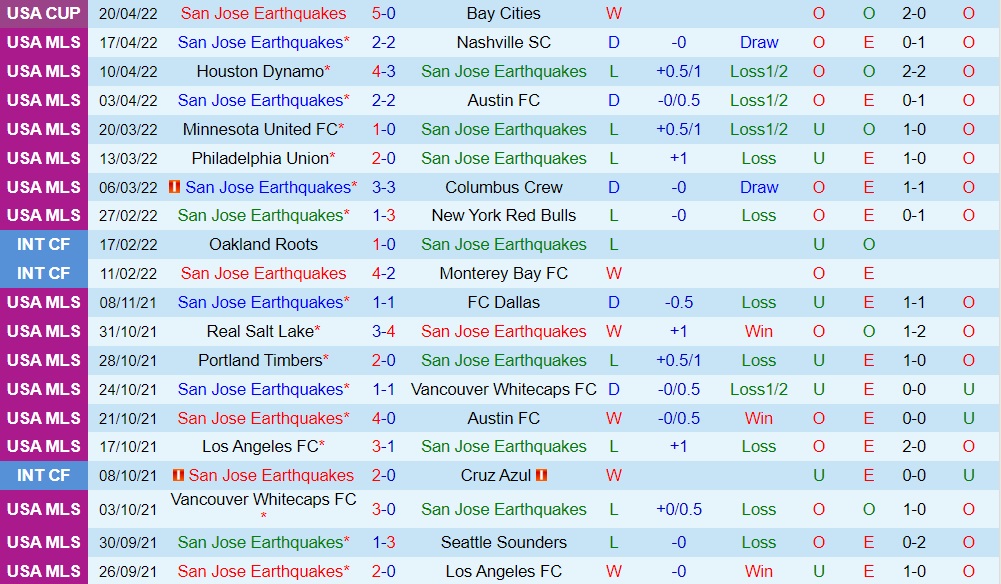 San Jose Earthquakes vs Seattle Sounders