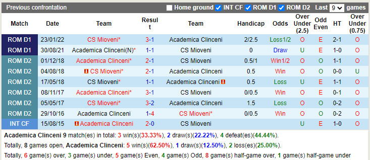 Academica Clinceni vs Mioveni