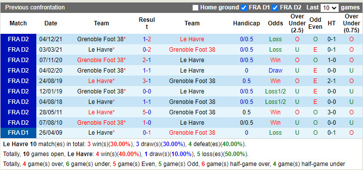 Le Havre vs Grenoble