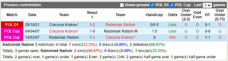 Radomiak Radom vs Cracovia