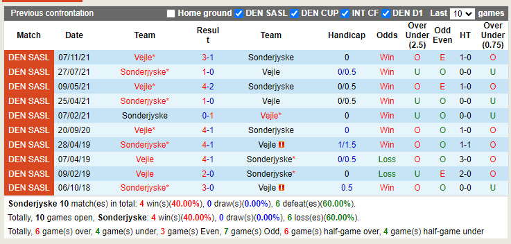 SoenderjyskE vs Vejle Boldklub