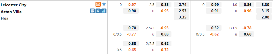 Tỷ lệ Leicester vs Aston Villa