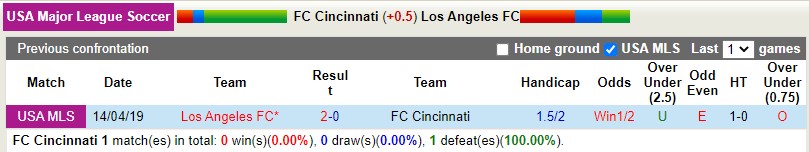 Soi kèo Cincinnati vs Los Angeles FC 4h 254 Nhà nghề Mỹ MLS 2022 hình ảnh Soi kèo Cincinnati vs Los Angeles FC 4h 254 Nhà nghề Mỹ MLS 2022 hình ảnh
