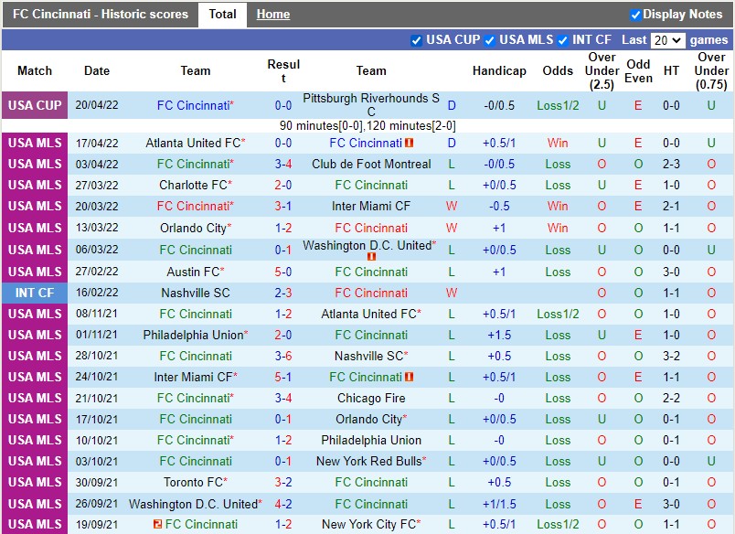 Soi kèo Cincinnati vs Los Angeles FC 4h 254 Nhà nghề Mỹ MLS 2022 hình ảnh Soi kèo Cincinnati vs Los Angeles FC 4h 254 Nhà nghề Mỹ MLS 2022 hình ảnh
