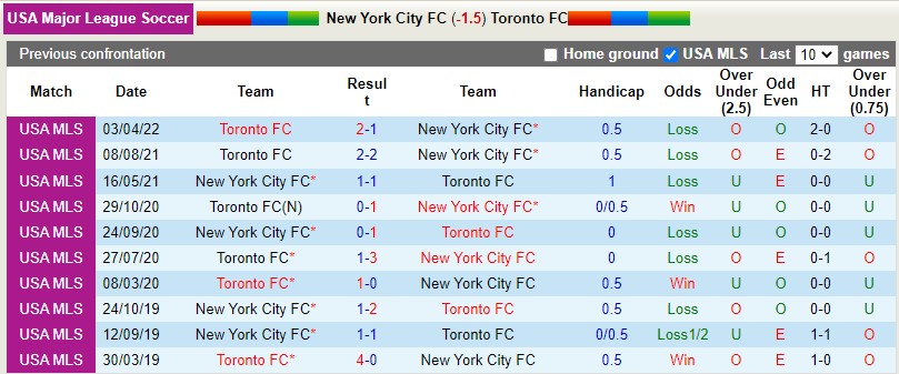 Soi kèo New York City vs Toronto 4h00 254 Nhà nghề Mỹ MLS 2022 hình ảnh Soi kèo New York City vs Toronto 4h00 254 Nhà nghề Mỹ MLS 2022 hình ảnh
