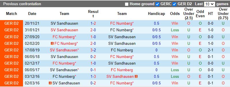Soi kèo Nurnberg vs Sandhausen 18h30 ngày 244 Hạng 2 Đức 202122 hình ảnh Soi kèo Nurnberg vs Sandhausen 18h30 ngày 244 Hạng 2 Đức 202122 hình ảnh