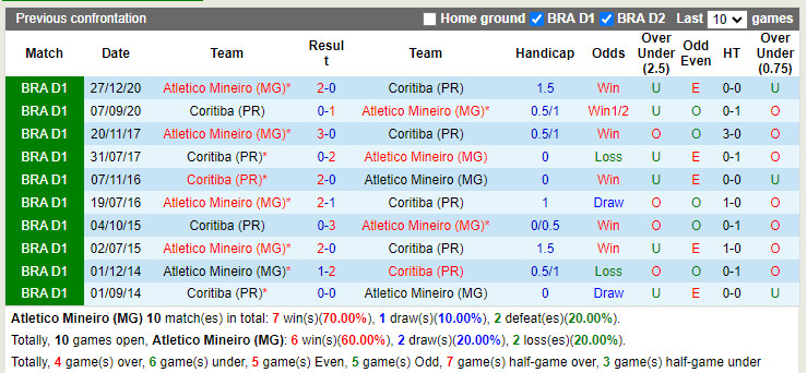 Atletico Mineiro vs Coritiba