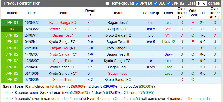 Sagan Tosu vs Kyoto Sanga