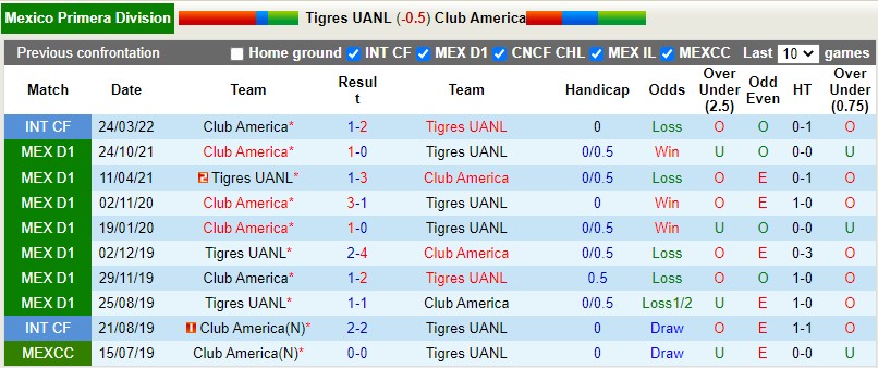 Soi kèo Tigres vs CF America 7h00 ngày 244 VĐQG Mexico 202122 hình ảnh