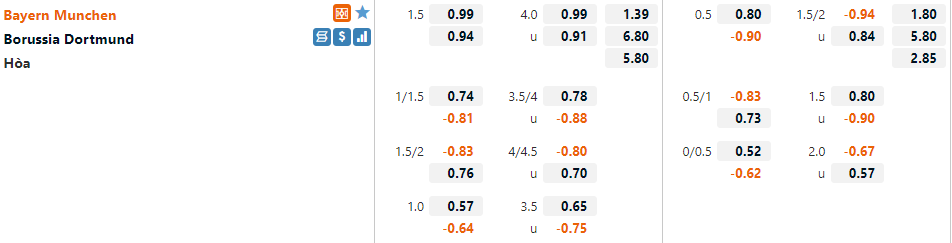Tỷ lệ Bayern Munich vs Dortmund
