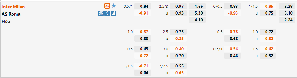 Tỷ lệ Inter Milan vs Roma