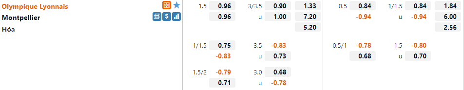 Tỷ lệ Lyon vs Montpellier