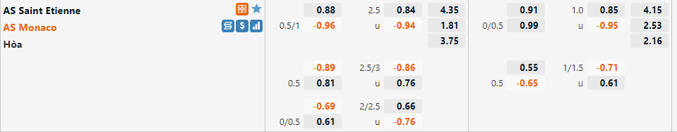 Tỷ lệ Saint Etienne vs Monaco