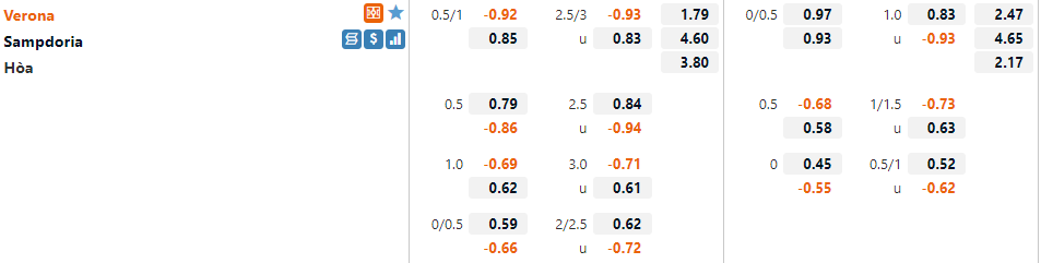 Tỷ lệ Verona vs Sampdoria