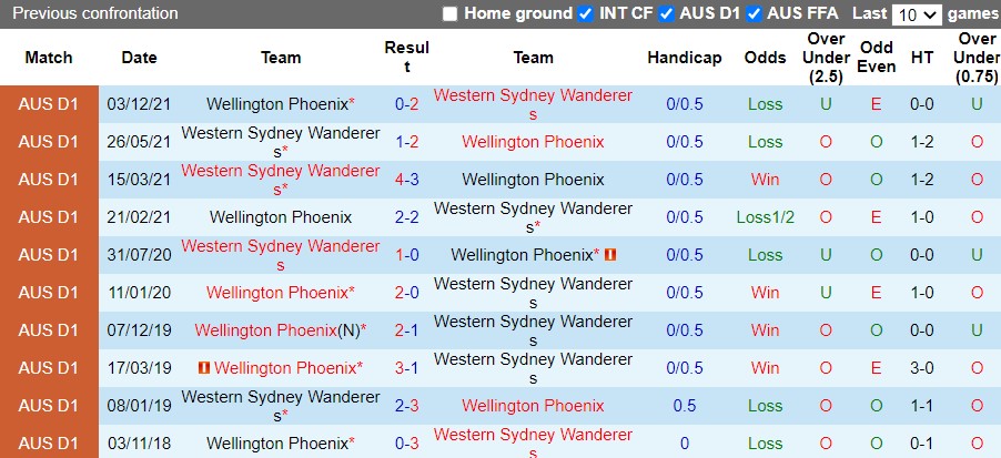 Wellington Phoenix vs Western Sydney Wellington Phoenix vs Western Sydney