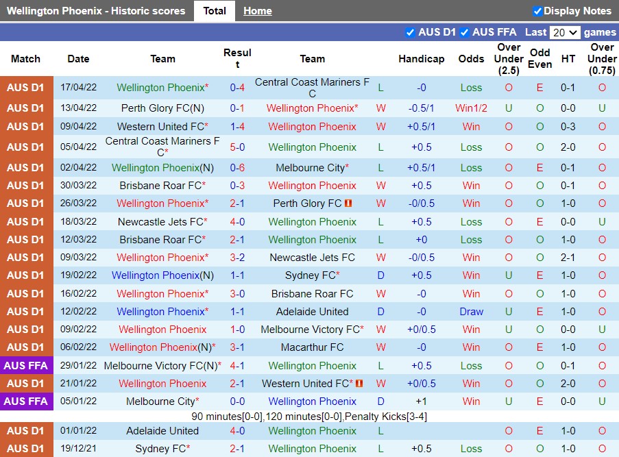 Wellington Phoenix vs Western Sydney Wellington Phoenix vs Western Sydney