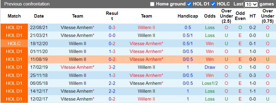 Willem II vs Vitesse