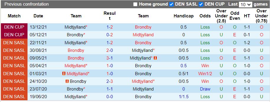 Brondby vs Midtjylland Brondby vs Midtjylland