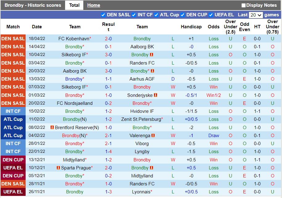 Brondby vs Midtjylland Brondby vs Midtjylland