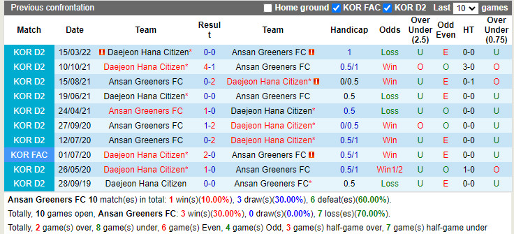Ansan Greeners vs Daejeon Citizen