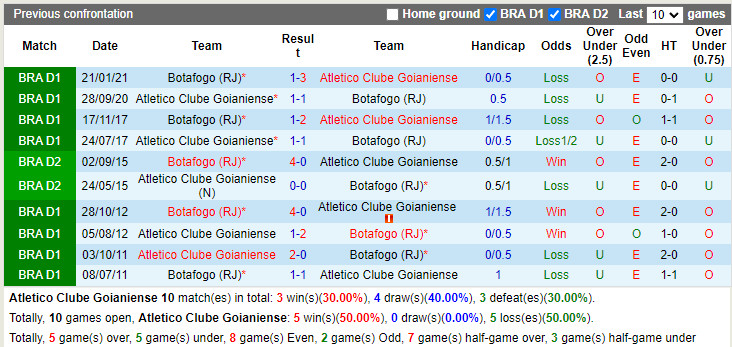 Atletico Goianiense vs Botafogo