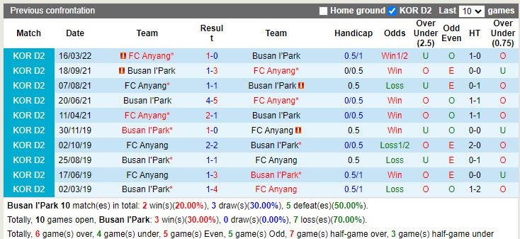 Busan IPark vs Anyang