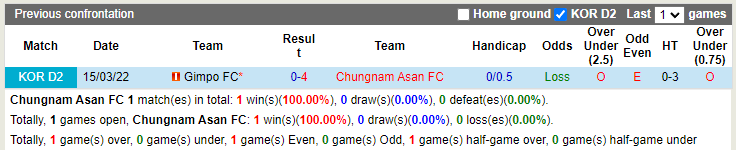 Chungnam Asan vs Gimpo Citizen