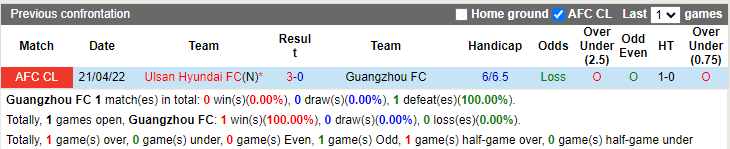 Guangzhou vs Ulsan