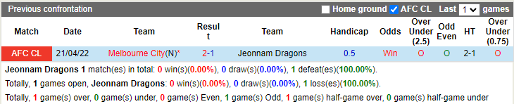 Jeonnam Dragons vs Melbourne City