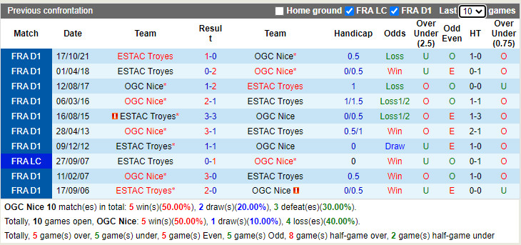 Nice vs Troyes