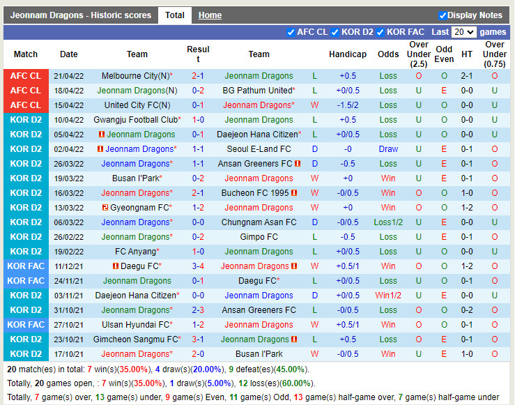 Jeonnam Dragons vs Melbourne City