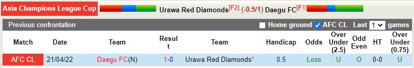 Soi kèo Urawa Reds vs Daegu 18h00 244 AFC Champions League 2022 hình ảnh