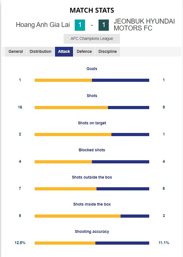 HAGL tung ra số cú sút nhiều hơn Jeonbuk HAGL tung ra số cú sút nhiều hơn Jeonbuk