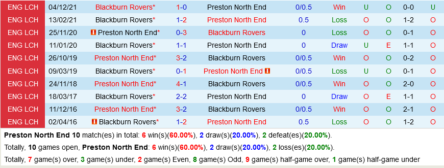 Preston vs Blackburn Preston vs Blackburn