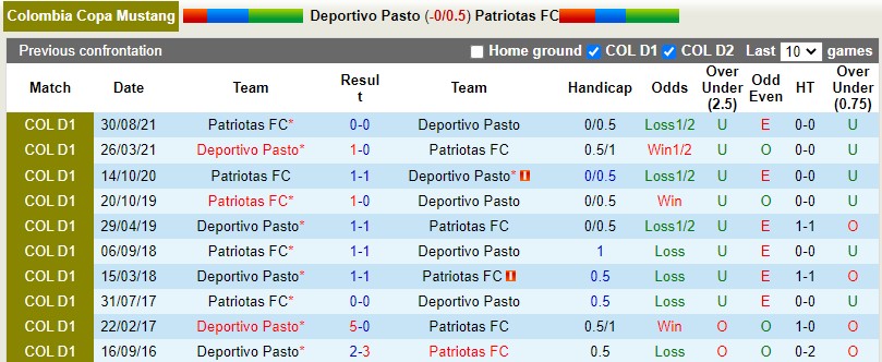 Soi kèo Pasto vs Patriotas 7h40 ngày 274 VĐQG Colombia 2022 hình ảnh