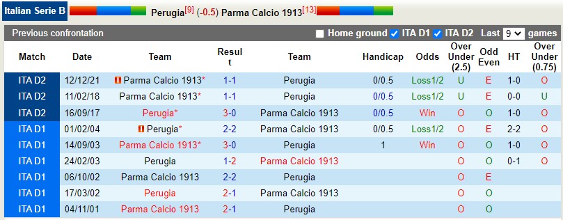 Soi kèo Perugia vs Parma 01h30 ngày 264 Hạng 2 Italia 202122 hình ảnh