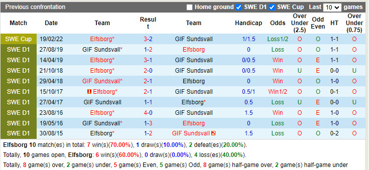 Elfsborg vs Sundsvall