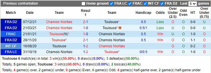 Nhận định soi kèo Toulouse vs Niort Hạng 2 Pháp 202122 hình ảnh