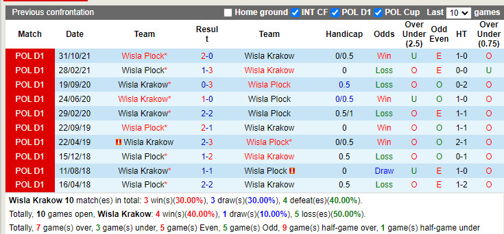 Wisla Krakow vs Wisla Plock