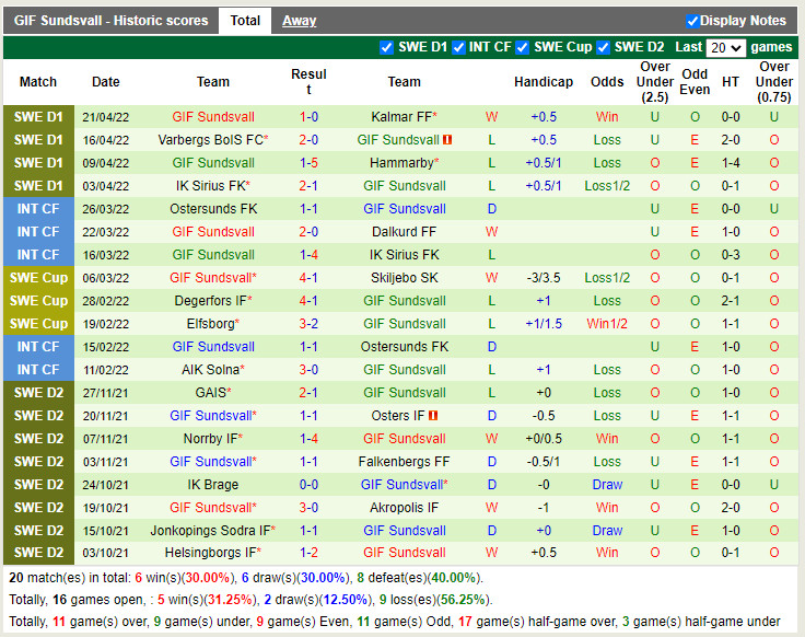 Elfsborg vs Sundsvall