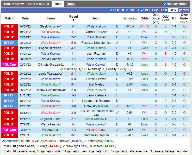 Wisla Krakow vs Wisla Plock